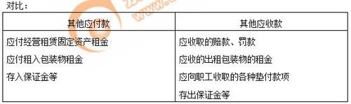 初級會(huì)計(jì)其他應(yīng)付款