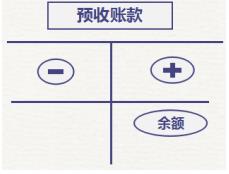 初級會(huì)計(jì)預(yù)收賬款