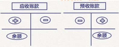 初級會(huì)計(jì)知識點(diǎn)