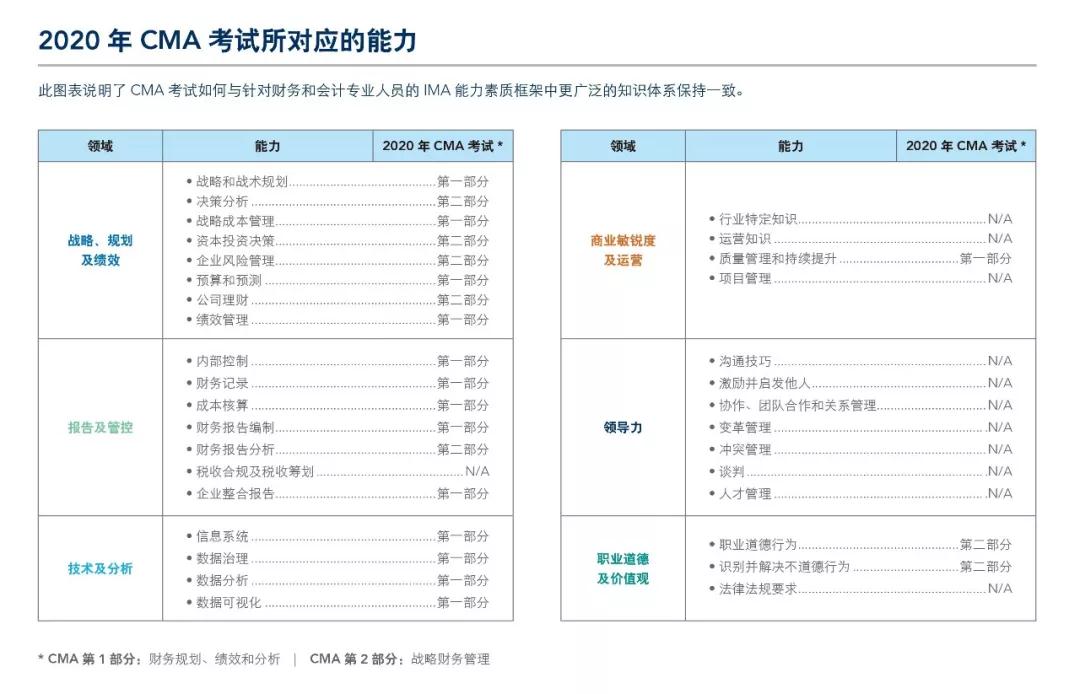 2020年CMA考試所對應能力