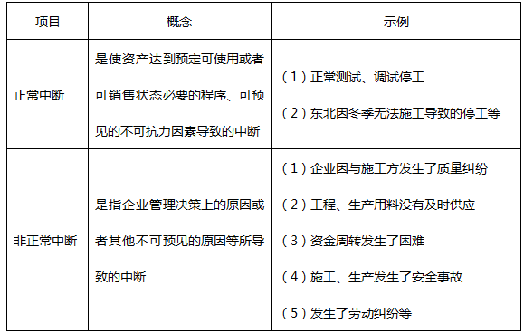 《財務(wù)與會計》：借款費用資本化的暫停