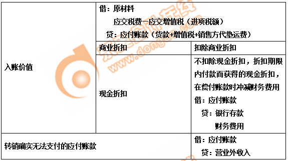 初級會計入賬價值