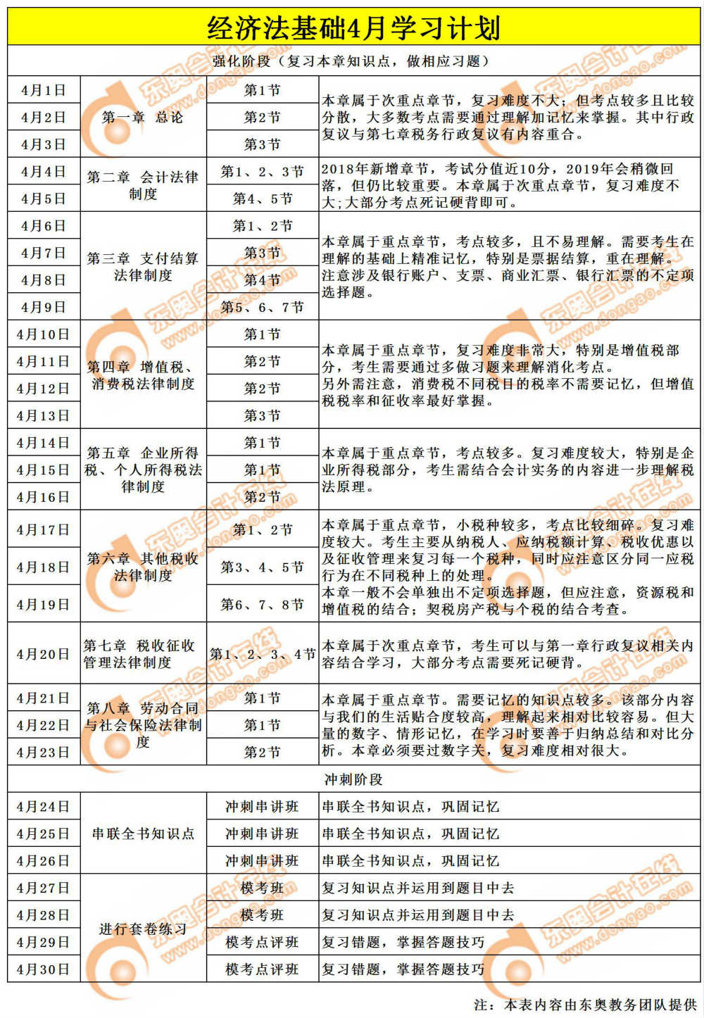 初級(jí)會(huì)計(jì)經(jīng)濟(jì)法基礎(chǔ)學(xué)習(xí)計(jì)劃