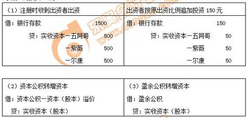 初級(jí)會(huì)計(jì)知識(shí)點(diǎn)