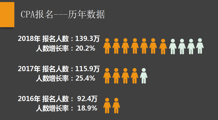剖析注會(huì)考試，用數(shù)據(jù)教你備考CPA
