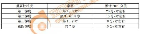 初級各章節(jié)重要性