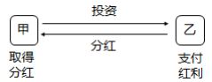 股息、紅利等權(quán)益性投資收益