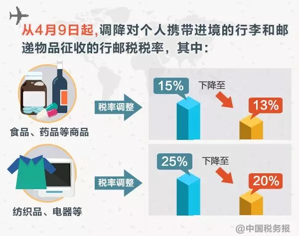 稅務(wù)師：明日起行郵稅稅率要降低！7月1日起一批收費要減免！