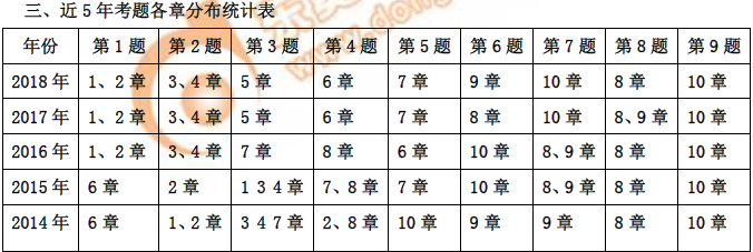 高級會計師《高級會計實務(wù)》近5年考題各章分布統(tǒng)計表