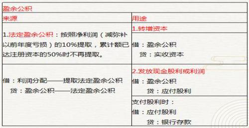 初級會計(jì)盈余公積
