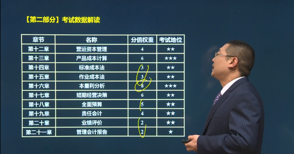 近三年各章平均分值權重及考試重要性