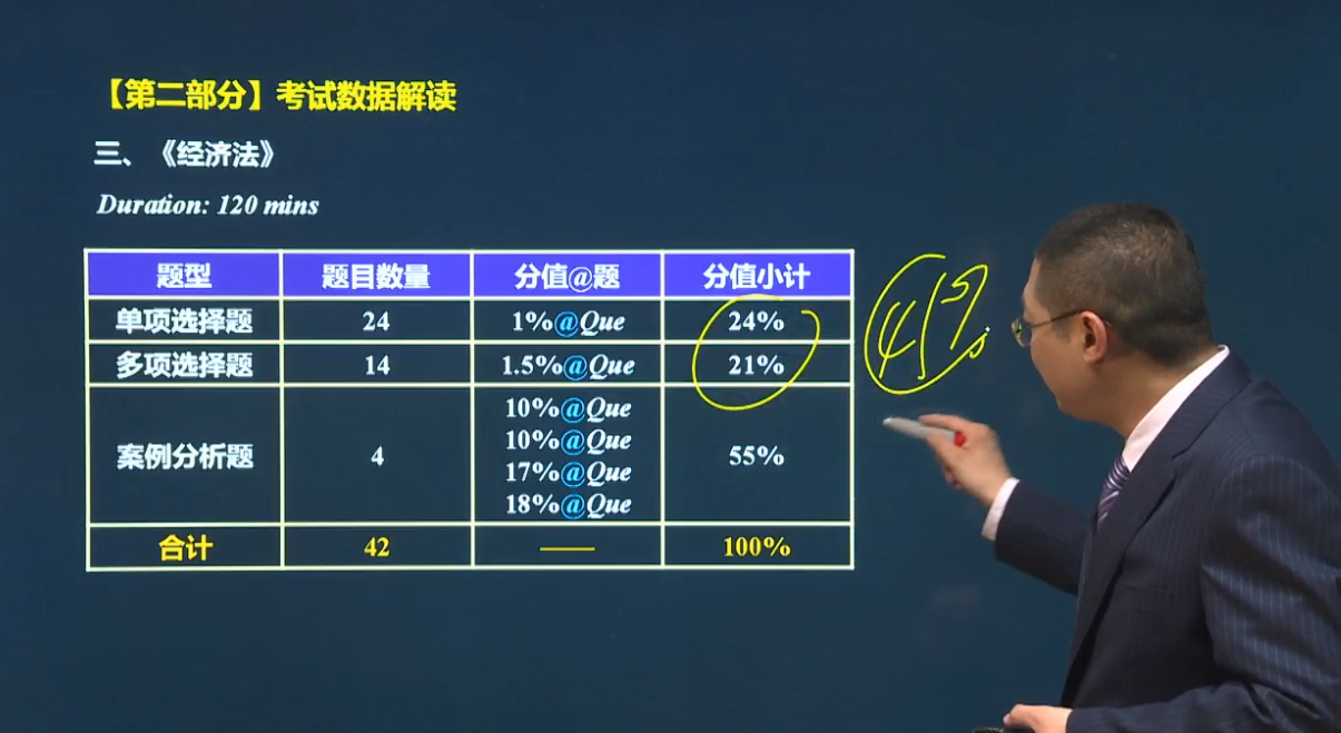 《經濟法》考試數據解讀
