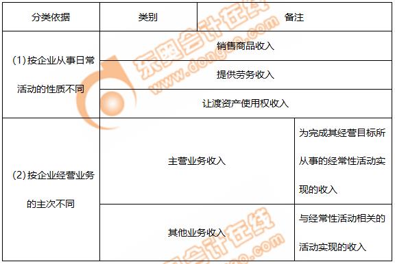 初級(jí)會(huì)計(jì)收入
