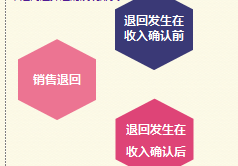 初級(jí)會(huì)計(jì)銷(xiāo)售退回時(shí)間點(diǎn)