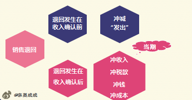 初級(jí)會(huì)計(jì)銷(xiāo)售折讓、銷(xiāo)售退回
