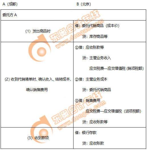 初級(jí)會(huì)計(jì)委托代銷(xiāo)商品