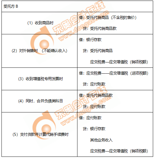 初級(jí)會(huì)計(jì)委托代銷(xiāo)商品賬務(wù)處理