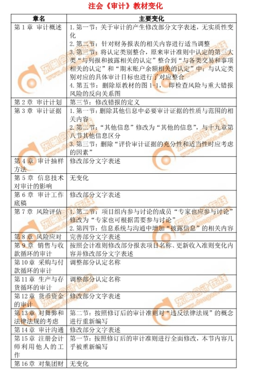 注會(huì)《審計(jì)》教材變化