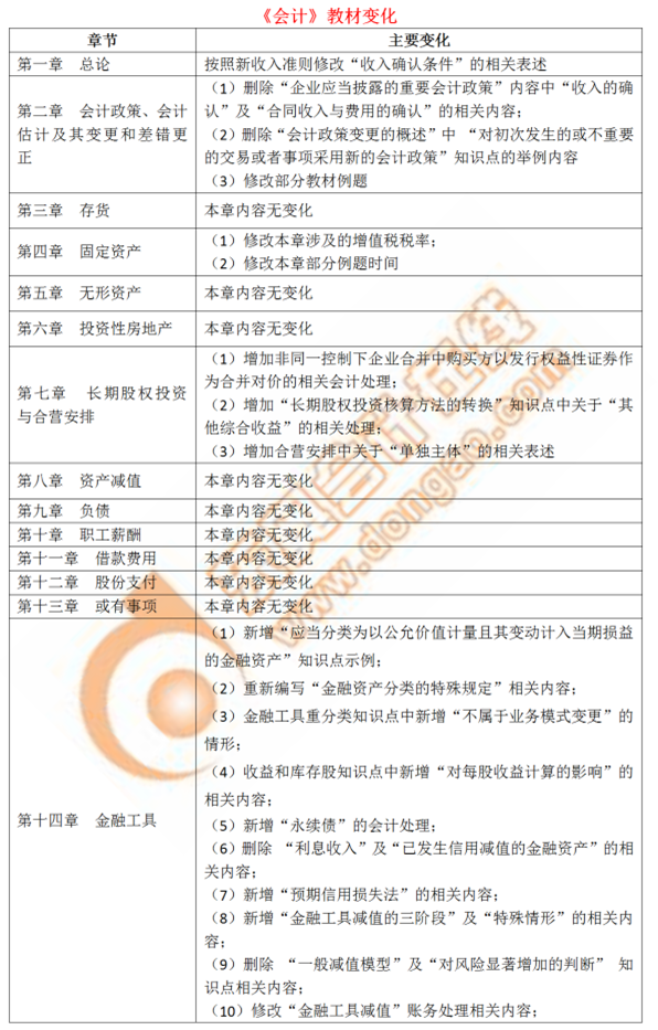 會計教材變化