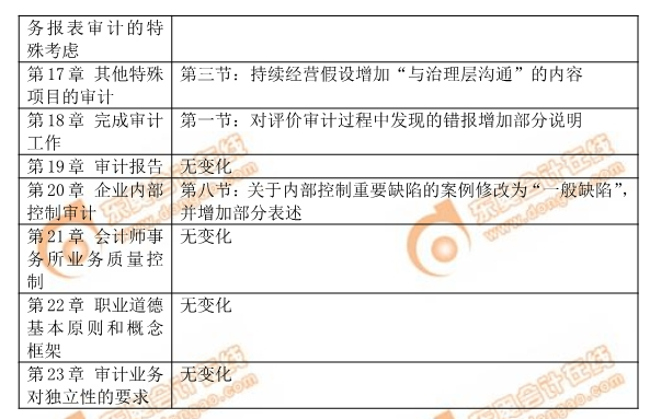 注會(huì)審計(jì)教材變化