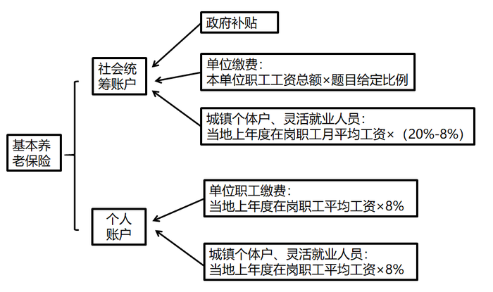 統(tǒng)籌賬戶、個人賬戶的金額