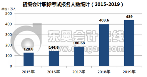 近幾年來的初級會計職稱報名人數(shù)