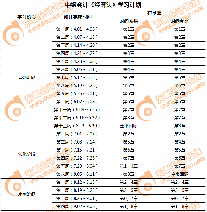 2019年備考中級(jí)會(huì)計(jì)《經(jīng)濟(jì)法》全計(jì)劃