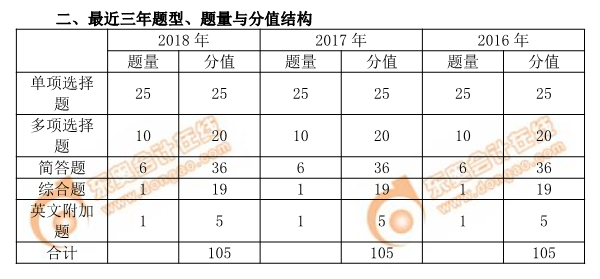 2019年注會審計題型、題量與分值結構
