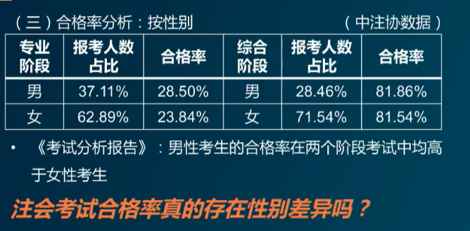 按性別分析合格率