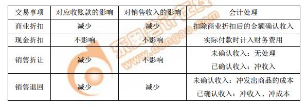 銷售折讓對(duì)應(yīng)收賬款和銷售收入影響的對(duì)比