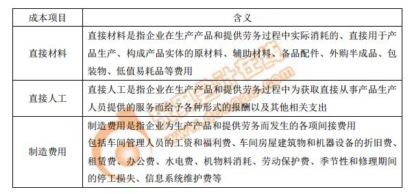 直接材料、直接人工、制造費(fèi)用