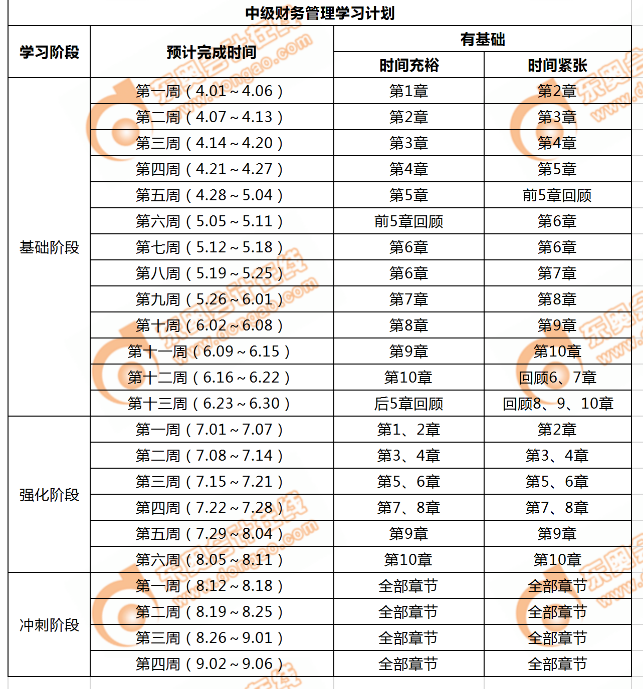 中級會計《財務管理》詳細的學習計劃表