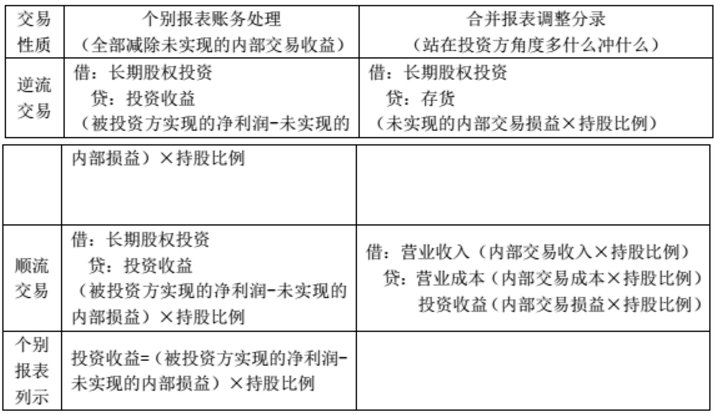 長(zhǎng)期股權(quán)投資權(quán)益法核算