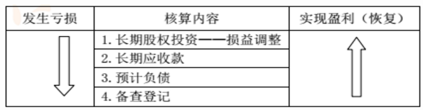 長(zhǎng)期股權(quán)投資權(quán)益法