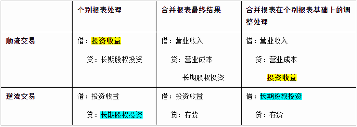 中級會計(jì)順流交易、逆流交易合并報(bào)表調(diào)整分錄的來源