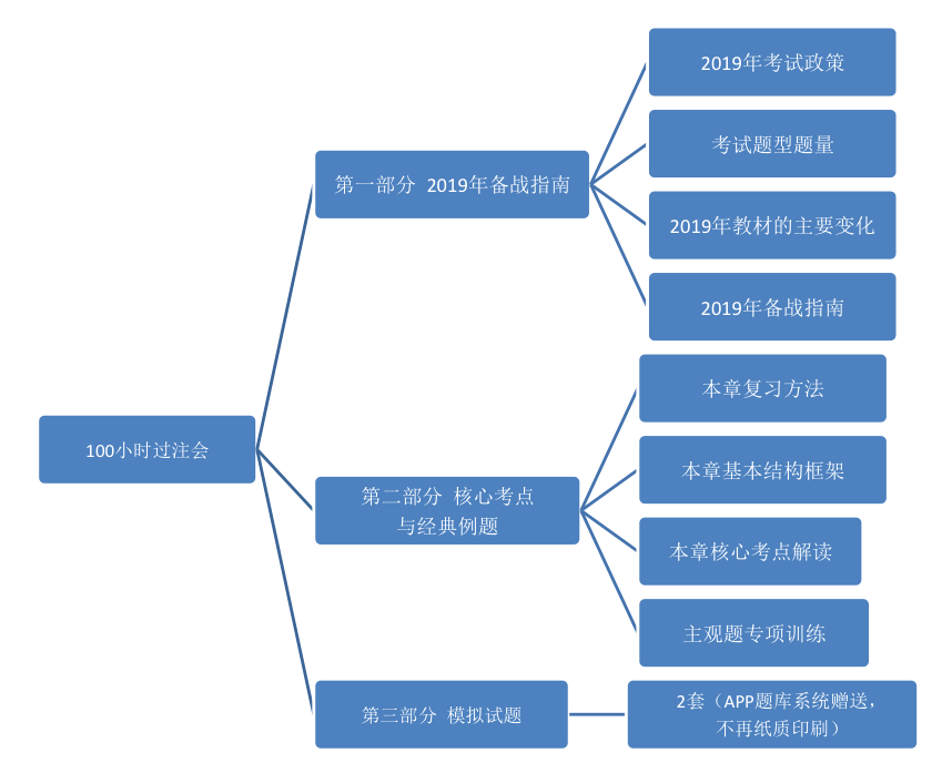 《2019年注冊會計師考試100小時過注會》全書架構(gòu)