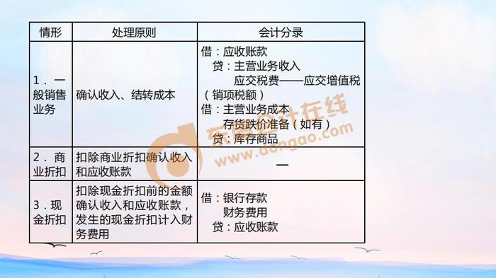 初級會計折扣