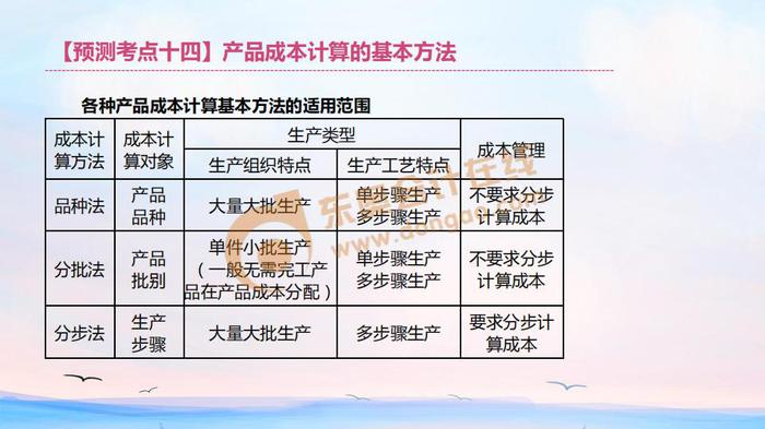 初級會計產(chǎn)品成本計算的基本方法