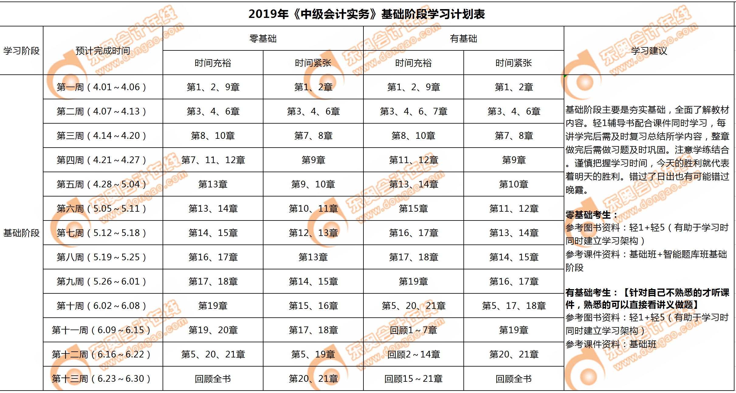 《中級會計實務(wù)》基礎(chǔ)階段學(xué)習(xí)計劃