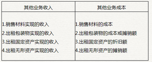 初級會計其他業(yè)務收入