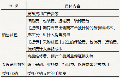 初級會計銷售費用