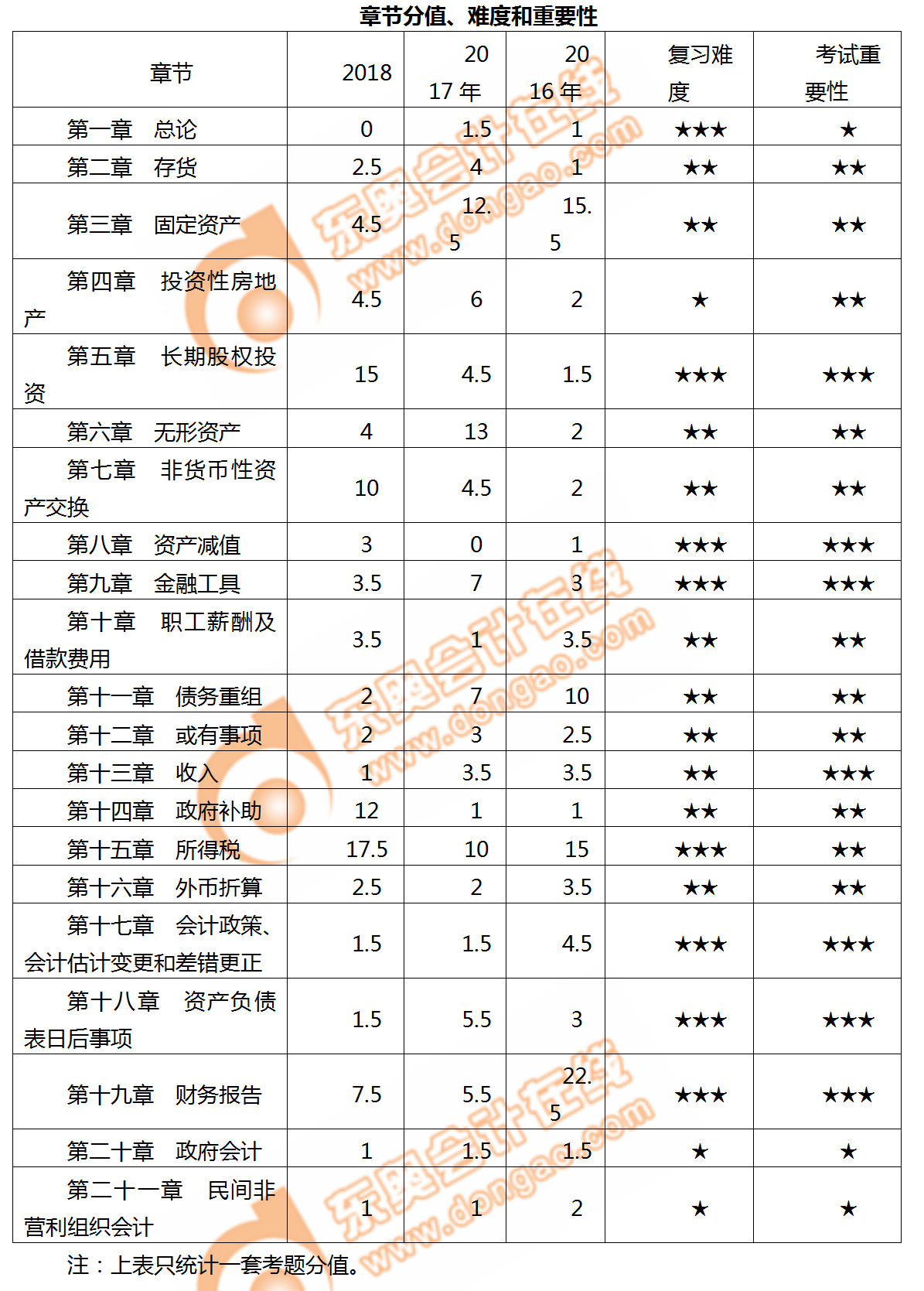 2019年中級會計實務(wù)科目各章節(jié)備考難度，速來了解！
