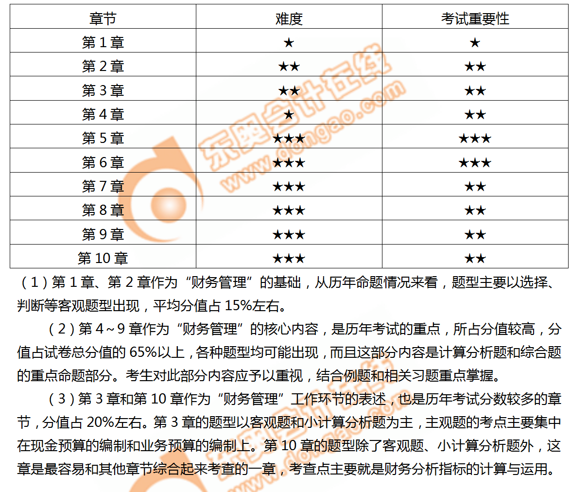 財(cái)2019年中級(jí)會(huì)計(jì)《財(cái)務(wù)管理》各章節(jié)備考難度，及時(shí)了解！
