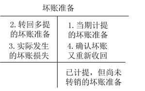 初級會計(jì)壞賬準(zhǔn)備