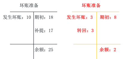 初級會計(jì)職稱壞賬準(zhǔn)備