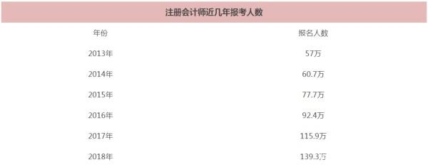 注冊(cè)會(huì)計(jì)師近幾年報(bào)考人數(shù)