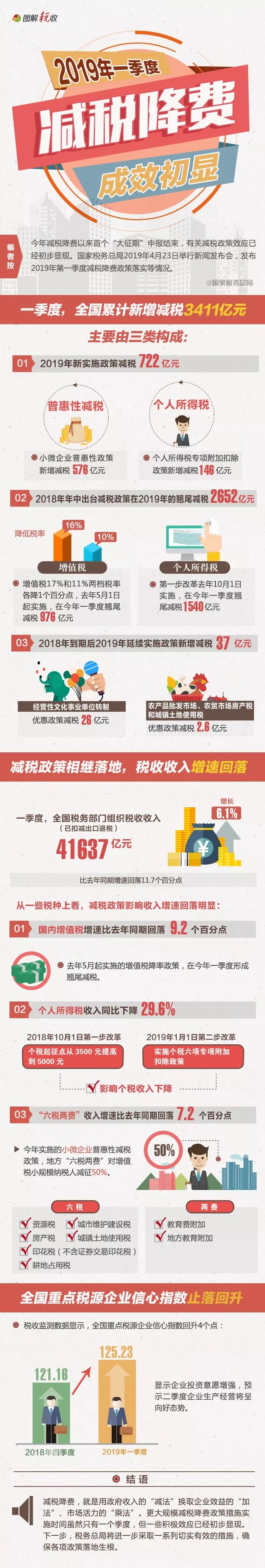 減稅降費(fèi)政策疊加發(fā)力 為經(jīng)濟(jì)發(fā)展增添動能