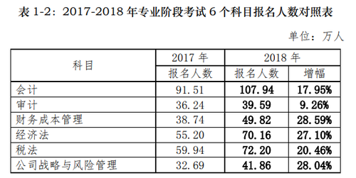 2018年注冊(cè)會(huì)計(jì)師考試分析報(bào)告出爐，合格率逐年上升，你還不報(bào)名嗎