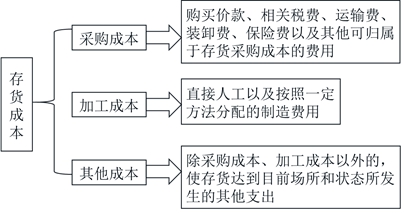 初級會計存貨成本的構(gòu)成