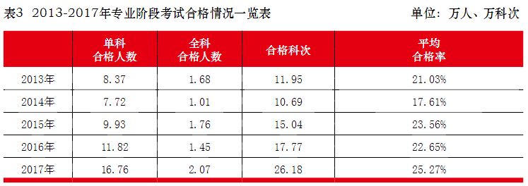 注會(huì)通過率